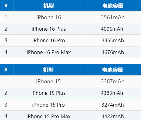 二道苹果16电池维修分享iPhone16系列电池容量是多少 